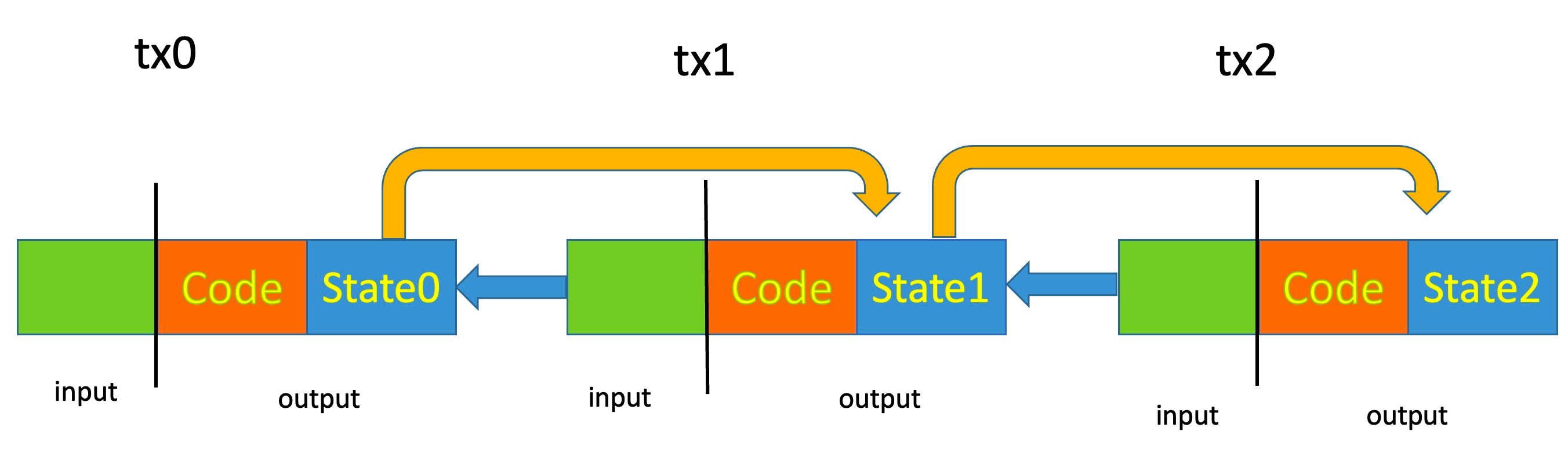 UTXO state chain